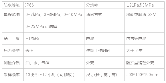 樽祥無(wú)線(xiàn)壓力采集節(jié)點(diǎn)P106-GSM技術(shù)參數(shù)