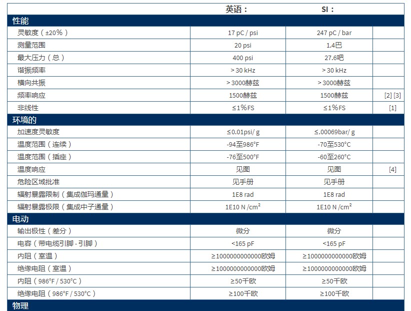 PCB带有UHT-12?元件的差分电荷输出压力传感器176M07技术参数