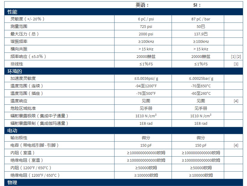 美***PCB带有UHT-12?元件的差分电荷输出压力传感器176A02型技术参数