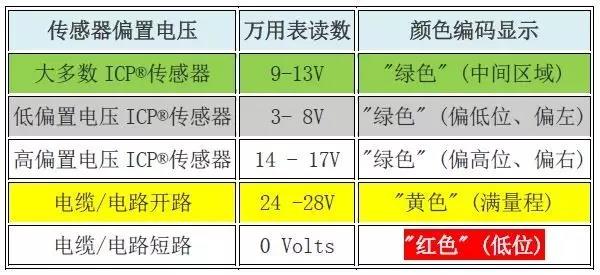 万用表DMM的颜色编码表的读数显示